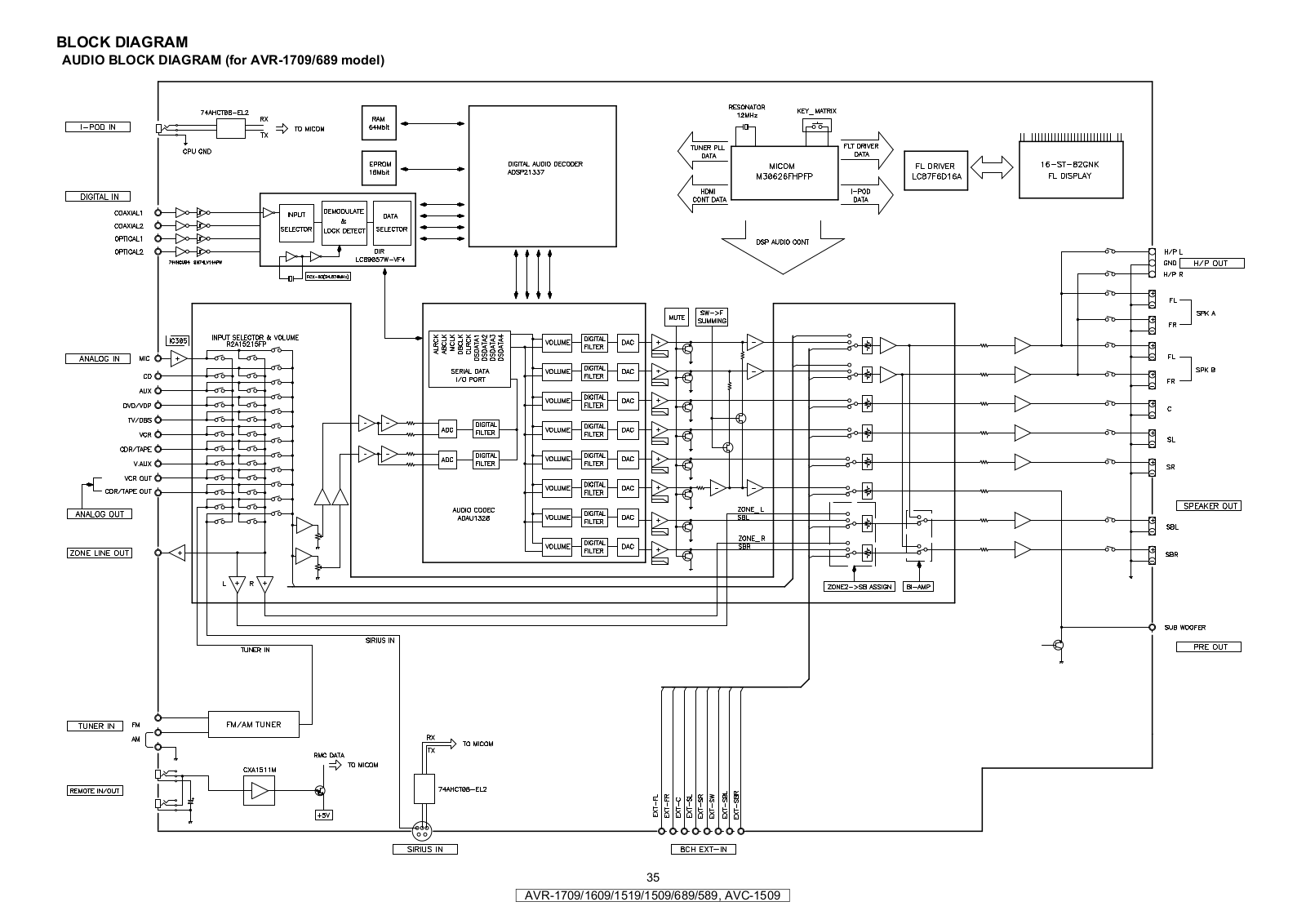 Denon AVR-689 Schematic