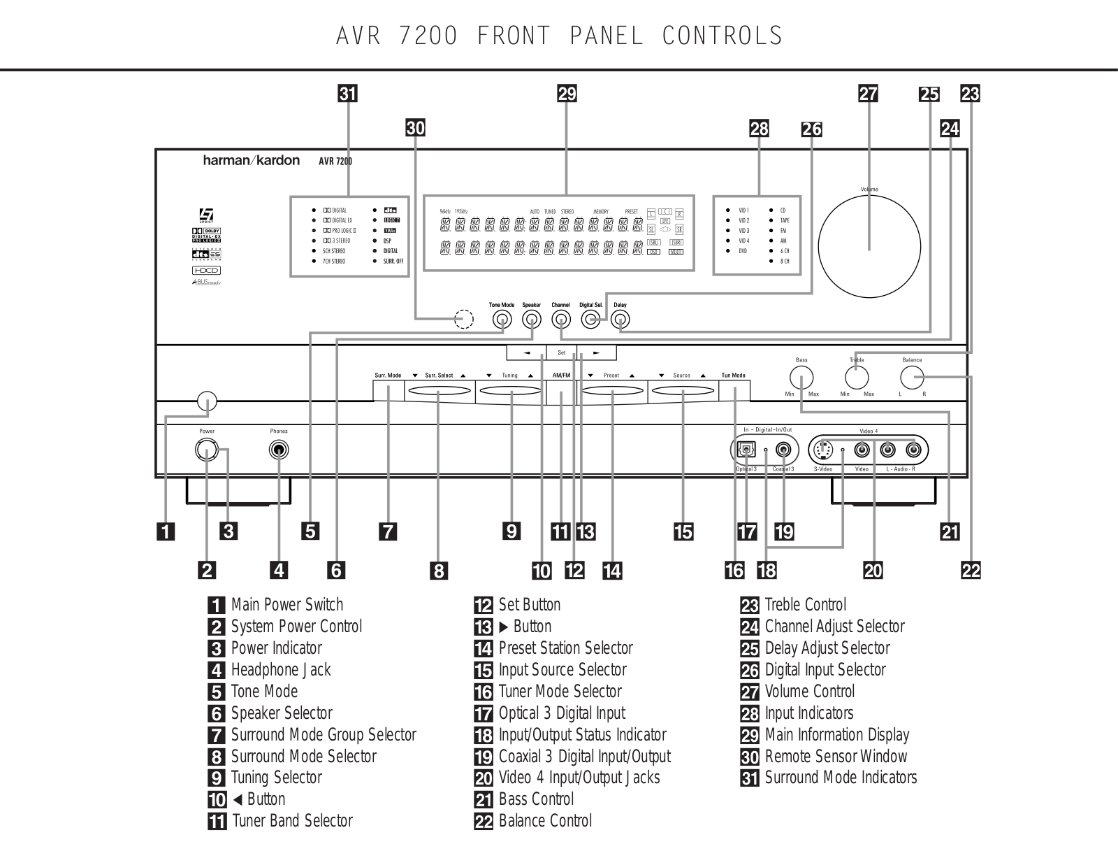 Harman kardon AVR 7200 FRONT PANEL CONTROLS