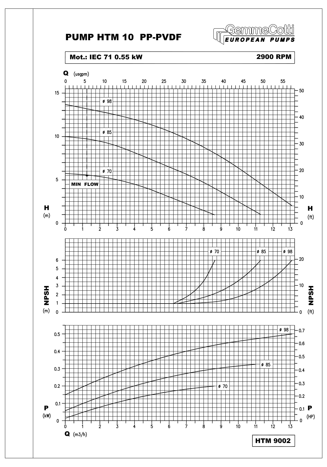 GEMME HTM-10 PP, HTM-10 PVDF technology data