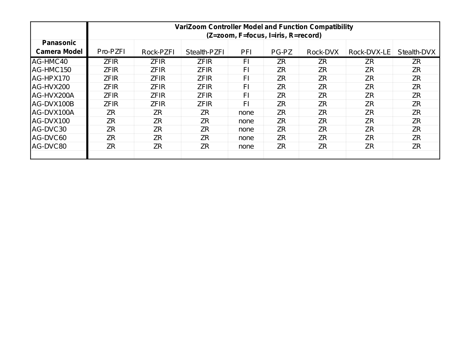 Varizoom AG-HMC40, AG-HMC150, AG-HPX170, AG-HVX200, AG-HVX200A Panasonic Compatibility Chart