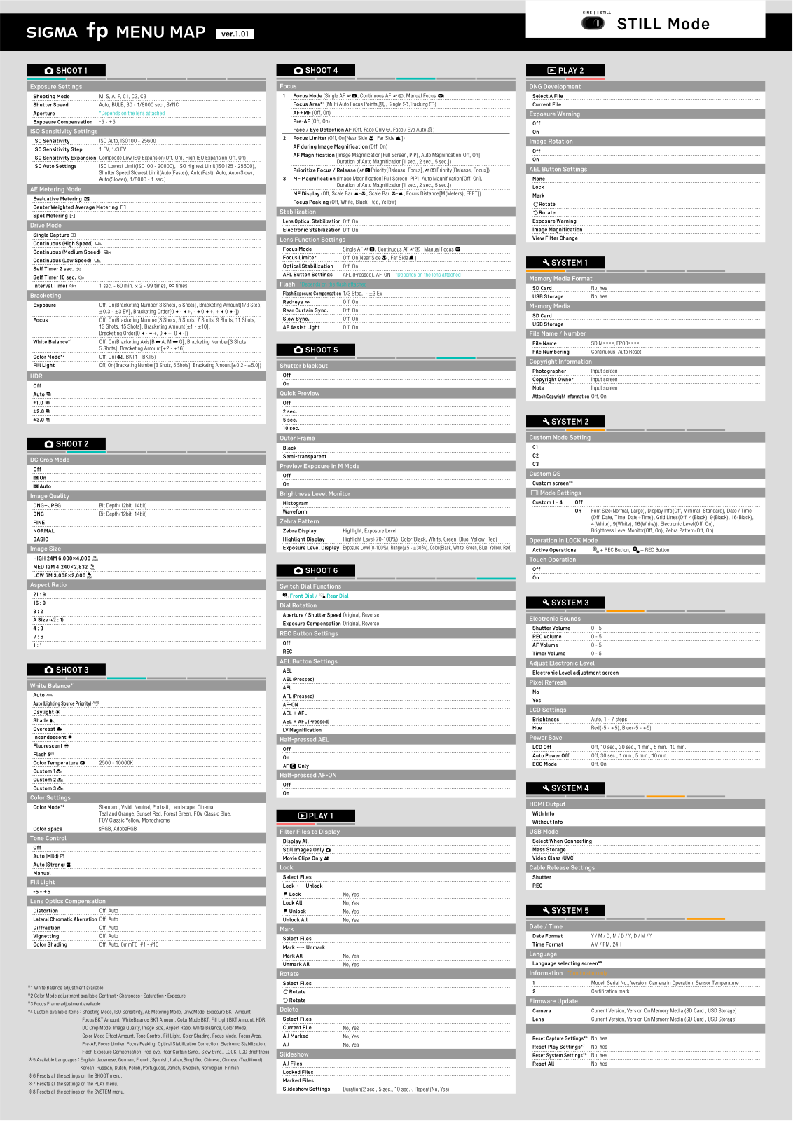 Sigma FP Menu Map