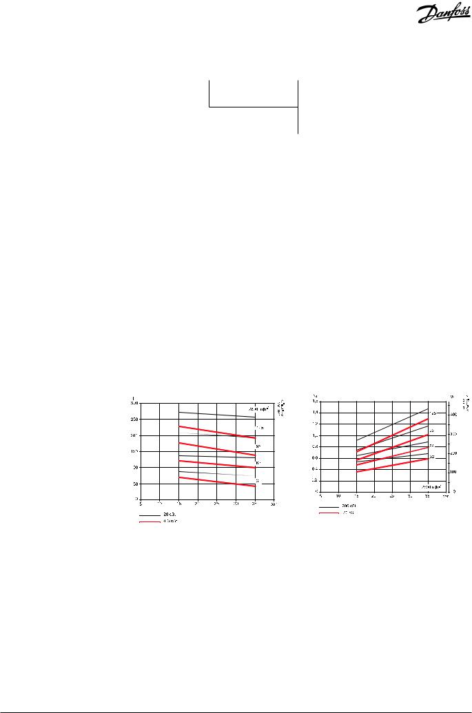 Danfoss RSH 32, RSH 63, RSH 95, RSH 125 Data sheet