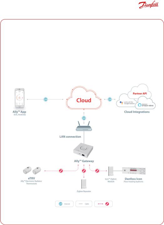 Danfoss Ally User guide