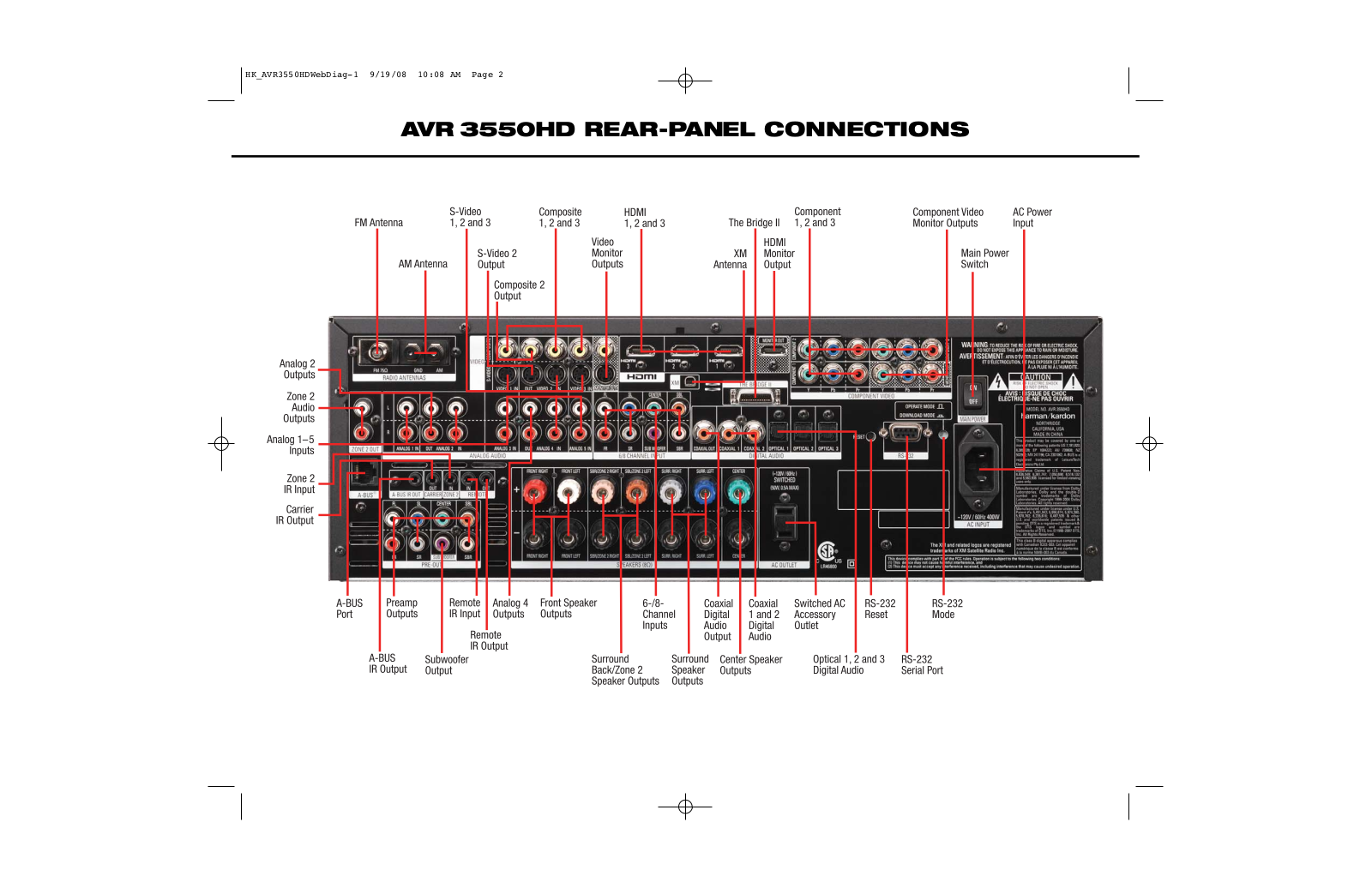 Harman kardon AVR 3550HD REAR-PANEL CONNECTIONS