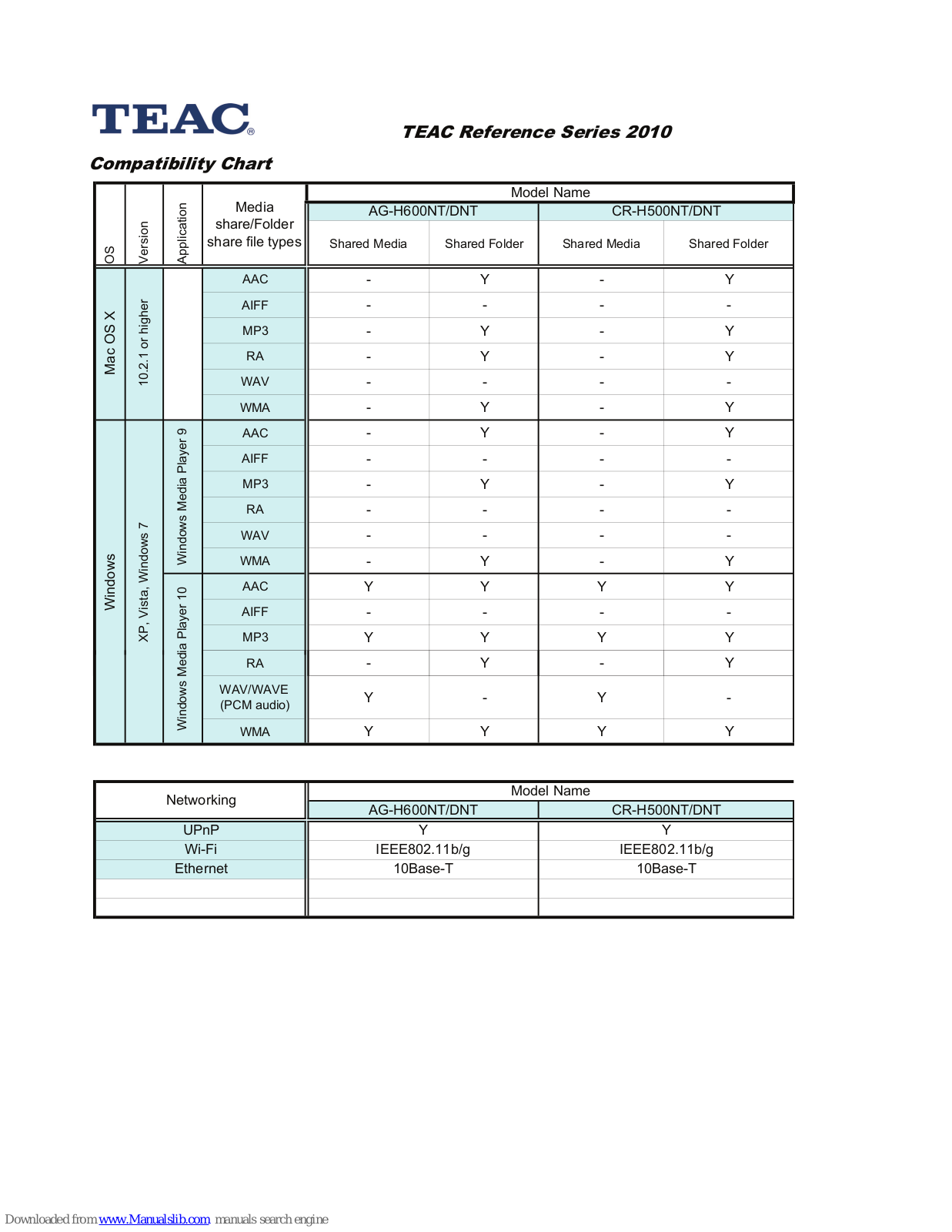 Teac Reference Series 2010, AG-H600NT, AG-H600DNT, CR-H500NT, CR-H500DNT Compatibility Chart