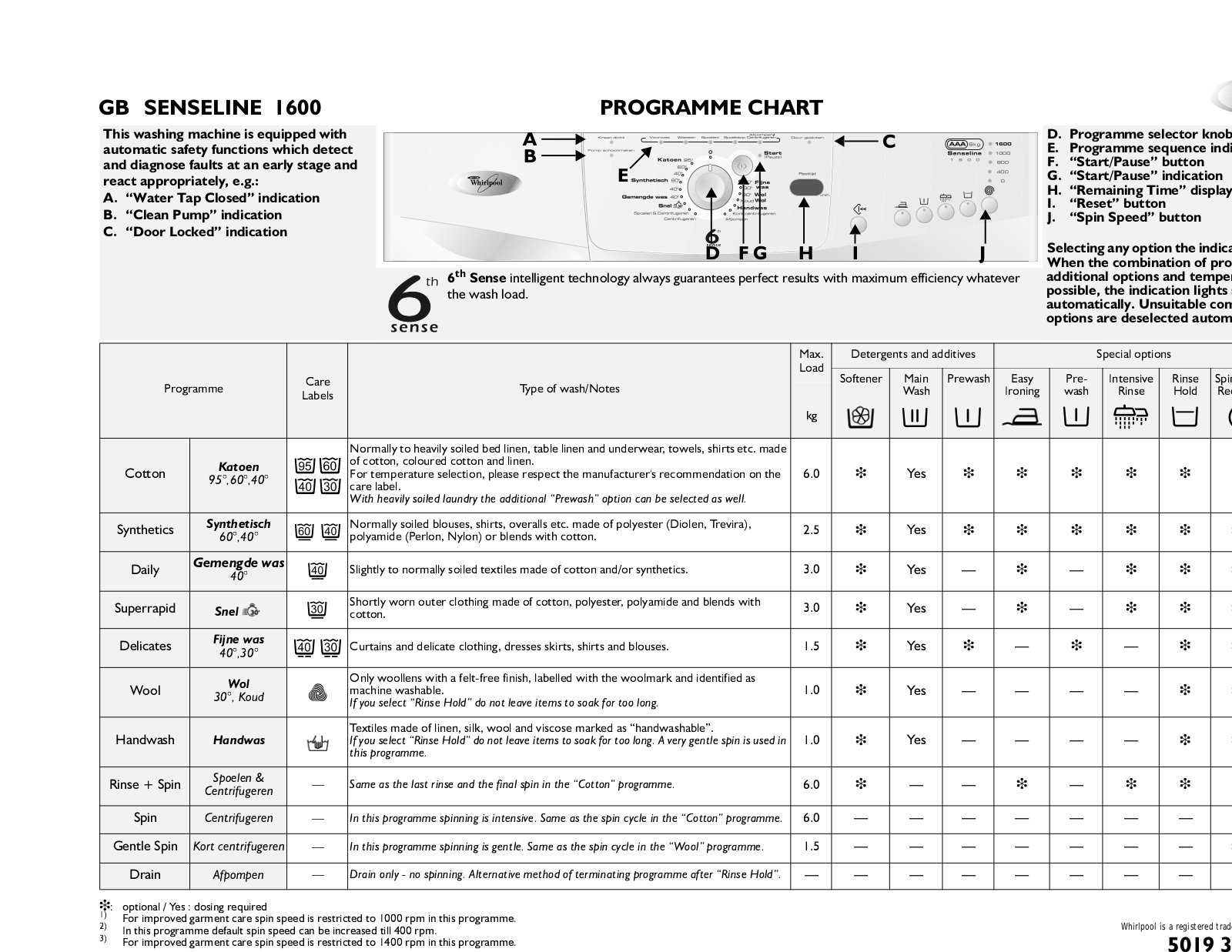 Whirlpool SENSELINE 1600 INSTRUCTION FOR USE