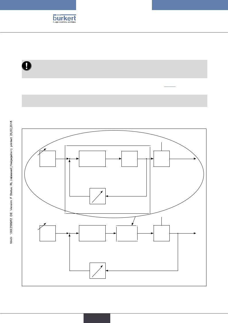 Bürkert Type 3280, Type 3285 Operating Instructions