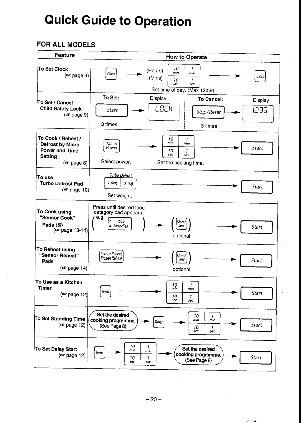 Panasonic NN-T793 Quick Guide