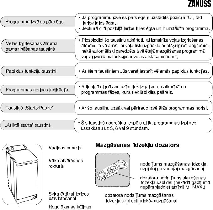 Zanussi ZWP580 User Manual