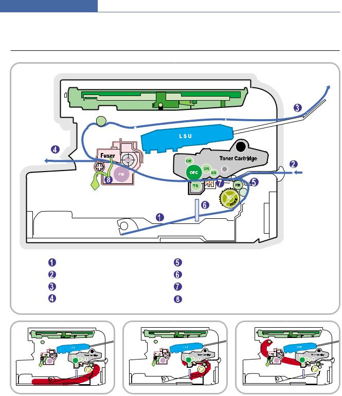 Samsung SCX 4200-XAX Alignment & Adjustment