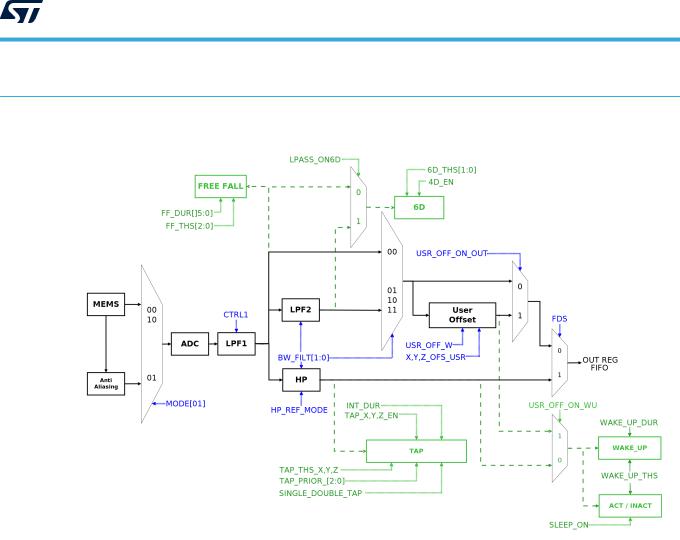 ST LIS2DW12 Application note