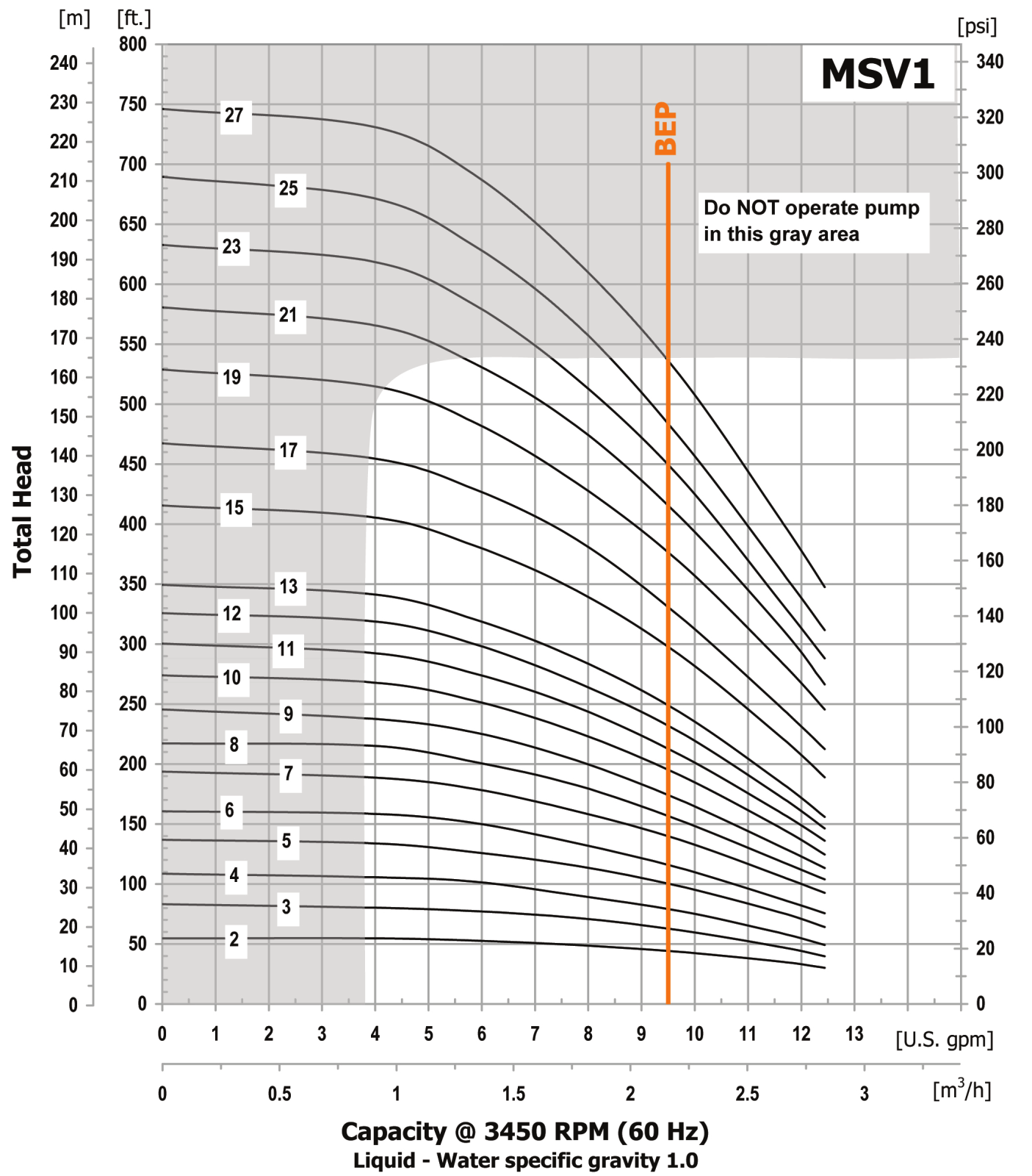 Ferguson MSV1 Pump Flow Chart - ManualMachine.com