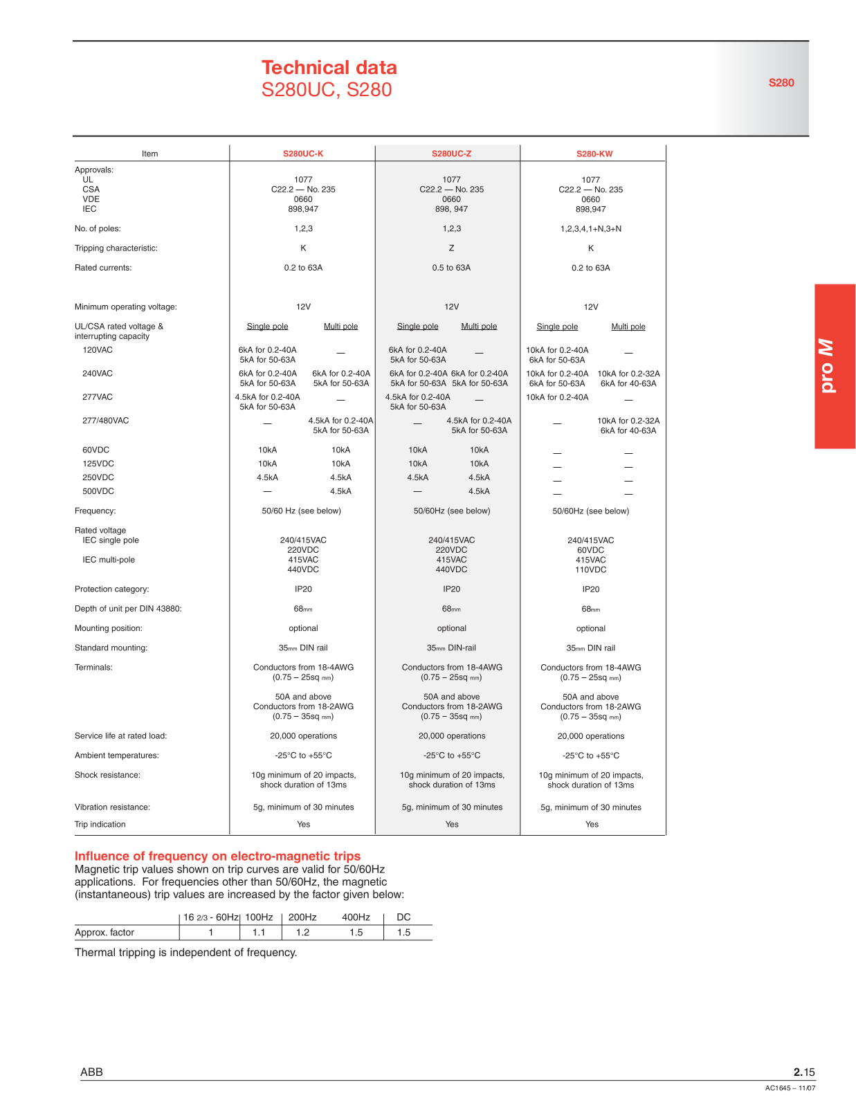 ABB S280UC, S280 Technical Data