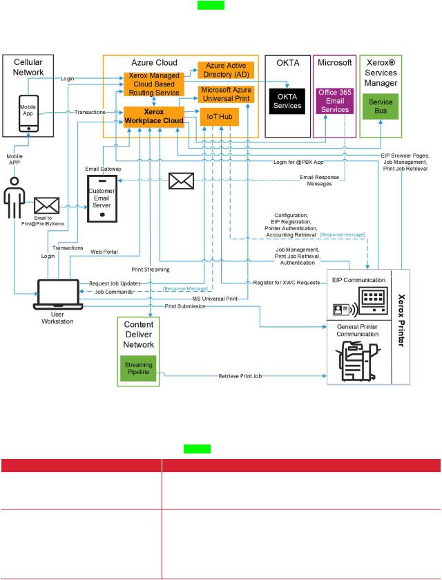 Xerox Workplace Cloud 5.6.1 Security Guide