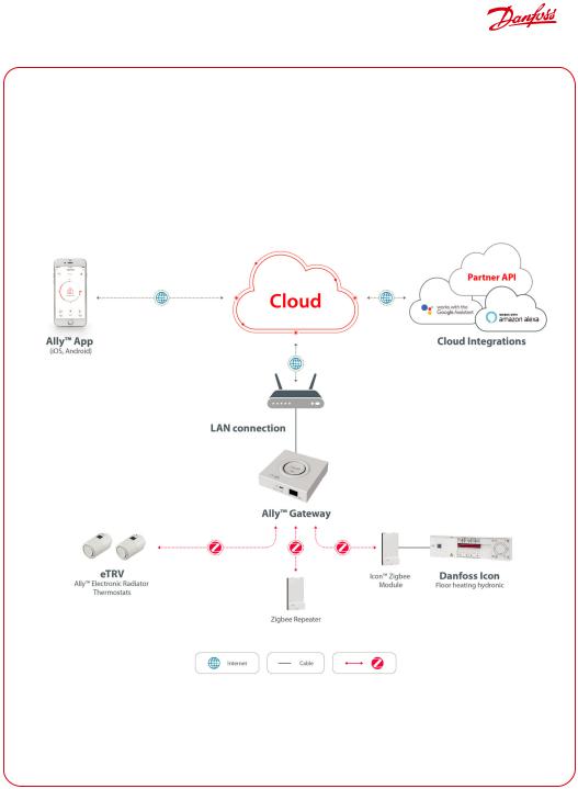 Danfoss Ally User guide