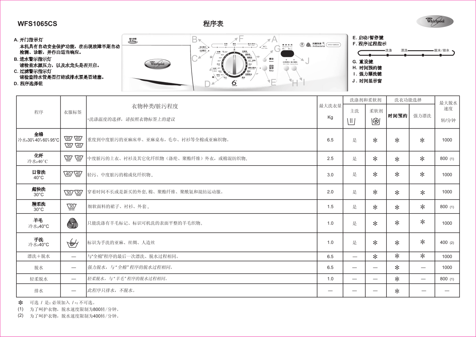 Whirlpool WFS1065CS User Manual