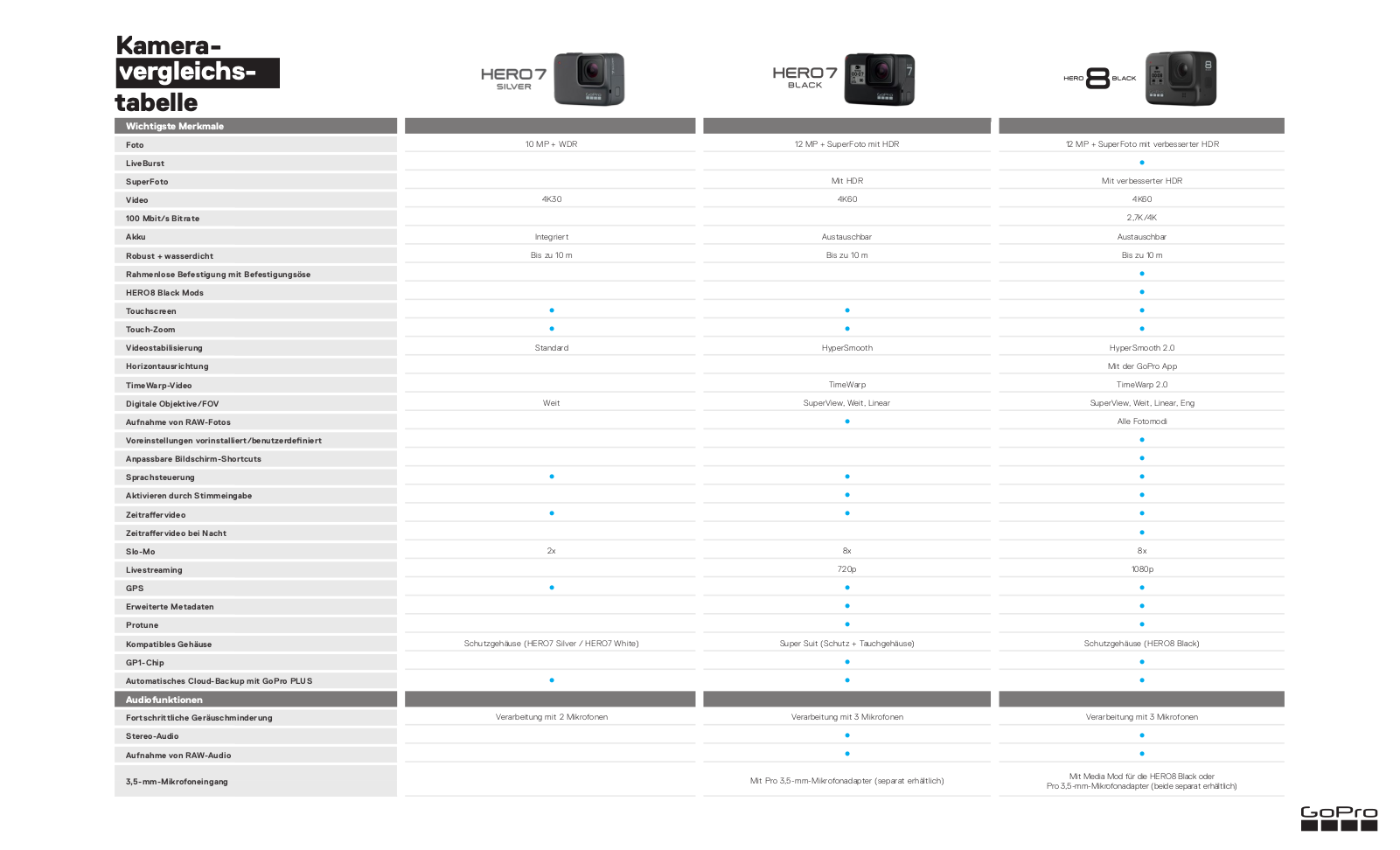 GoPro HERO 8 Black Technical data