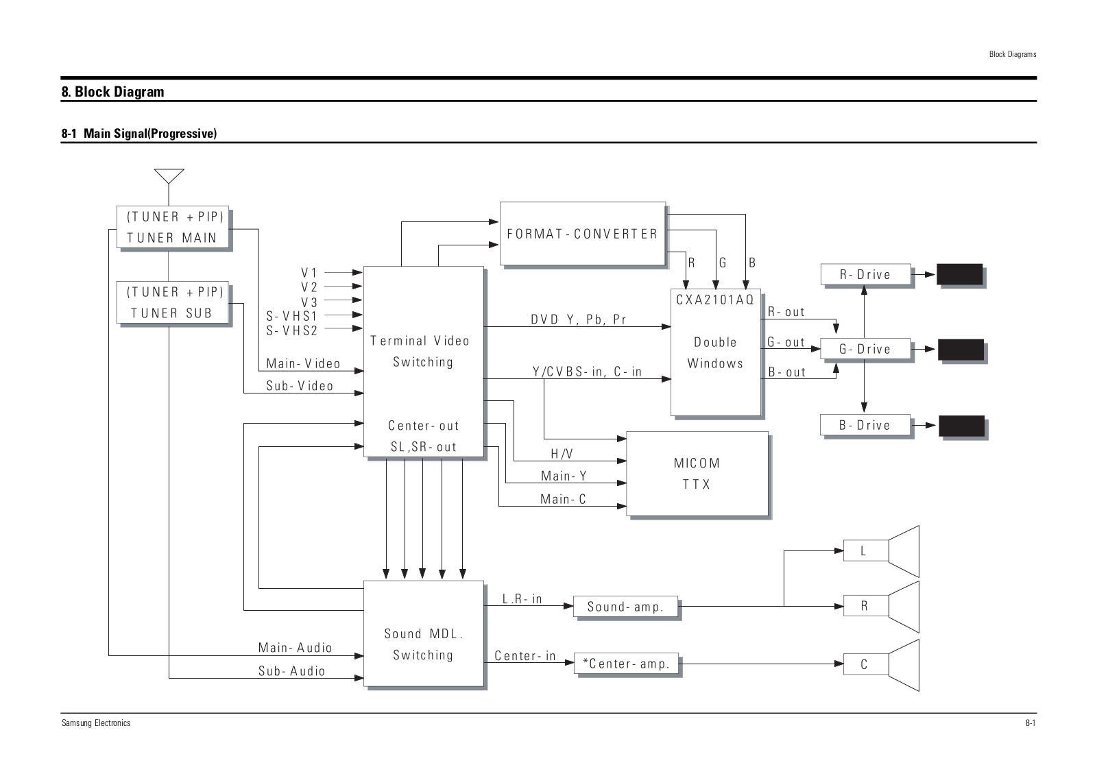 SAMSUNG SP-42W5HFR Schematic Block Diagram