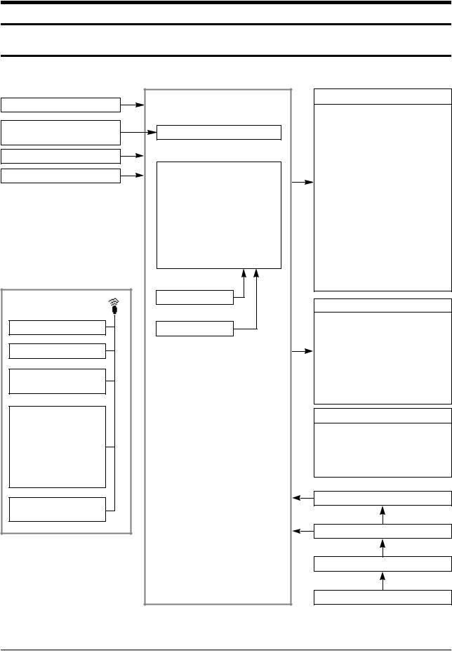 Samsung AP500, AP500PF0K-XAP Block Diagram