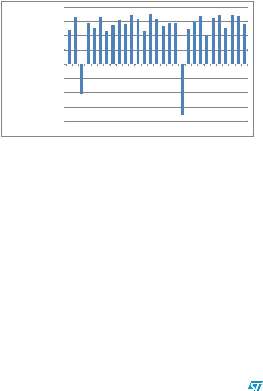 ST AN3101 Application note