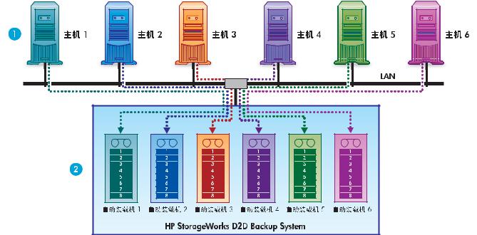 Hp STORAGEWORKS D2D100 BACKUP SYSTEM