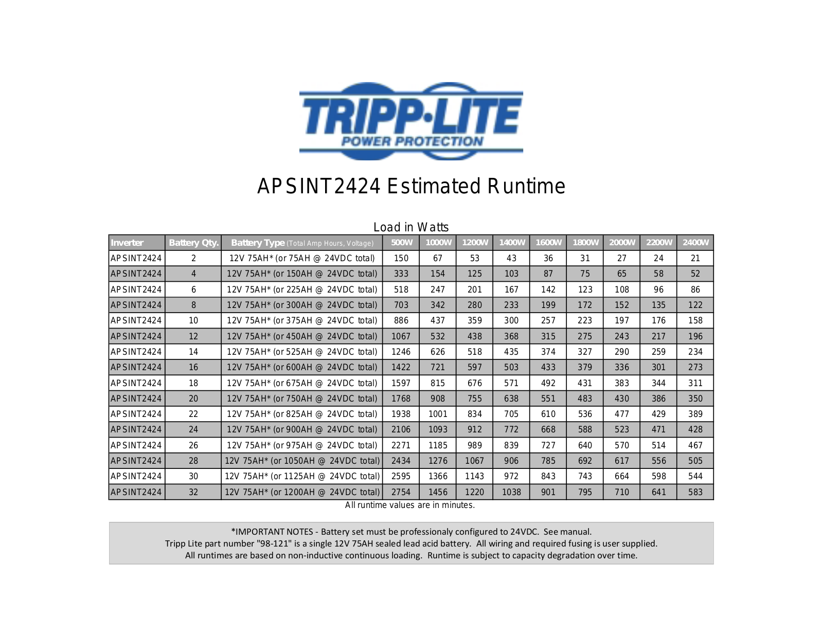 Tripp Lite APSINT2424 User Manual