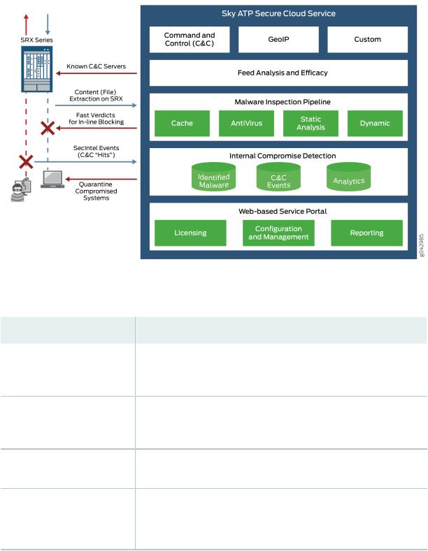 Juniper Sky ATP User Manual