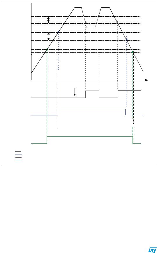 ST AN3216 Application note