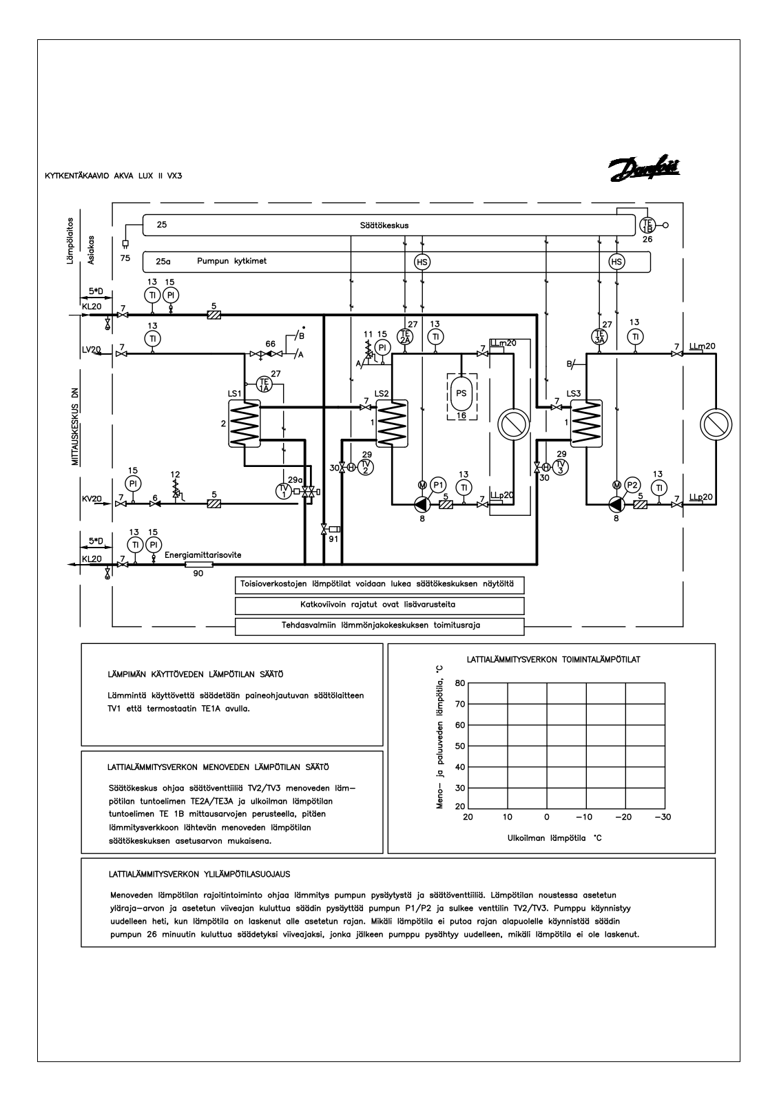 Danfoss Akva Lux II VX3 Fact sheet