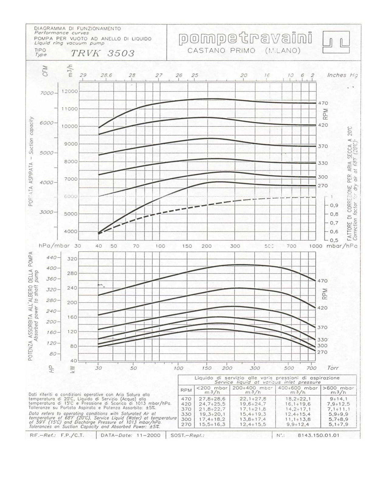 POMPETRAVAINI TRVK 3503 User Manual