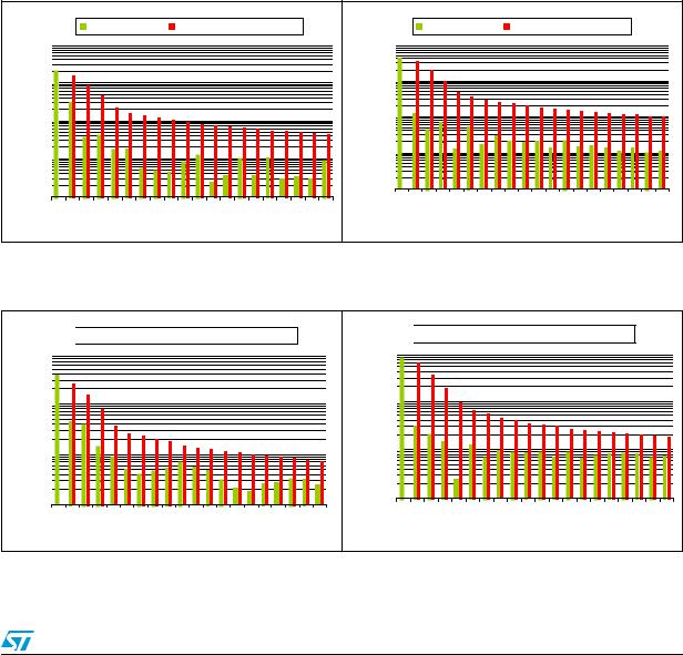 ST AN2485 Application note