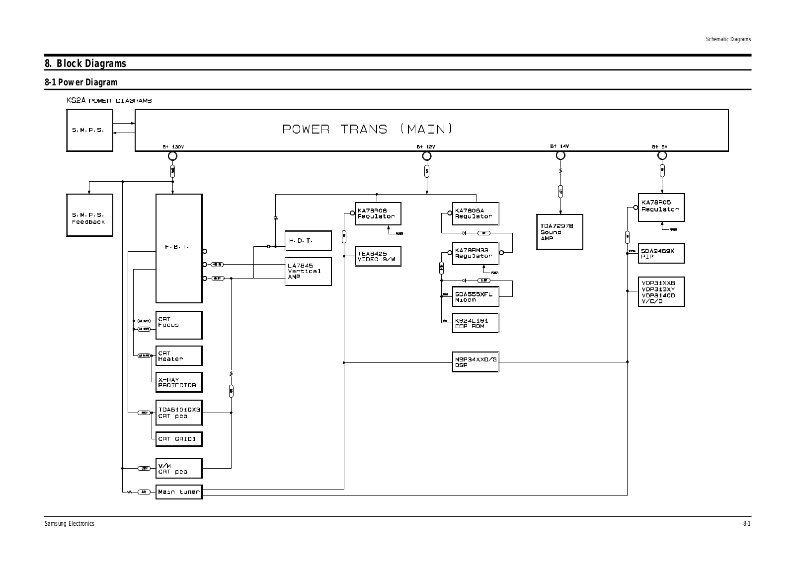 Samsung CS-22, CS-29, CS-53 Block Diagram