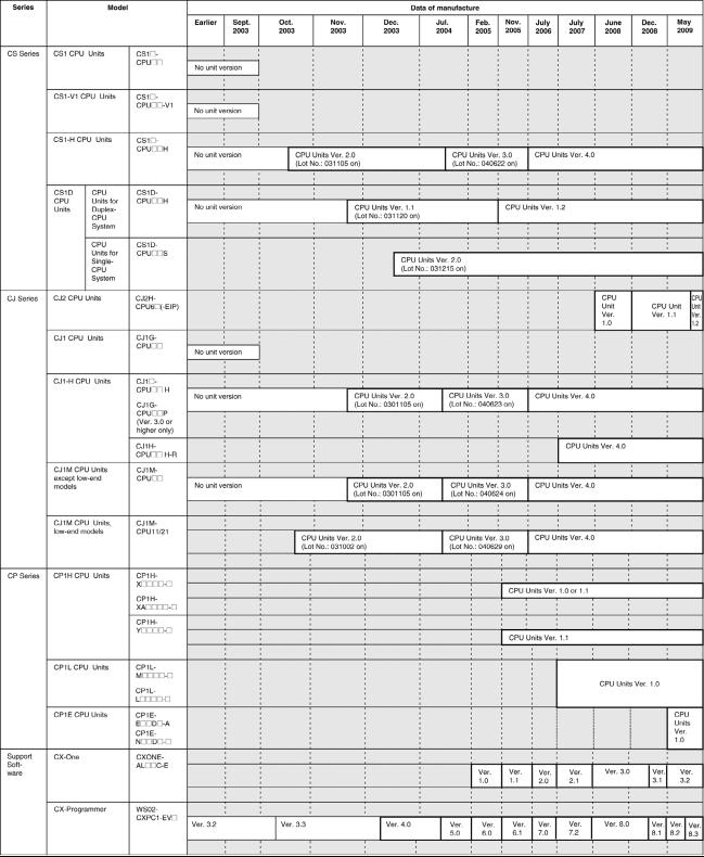 Omron WS02-CXPC-V9 REV, CX-PROGRAMMER V9 User Manual