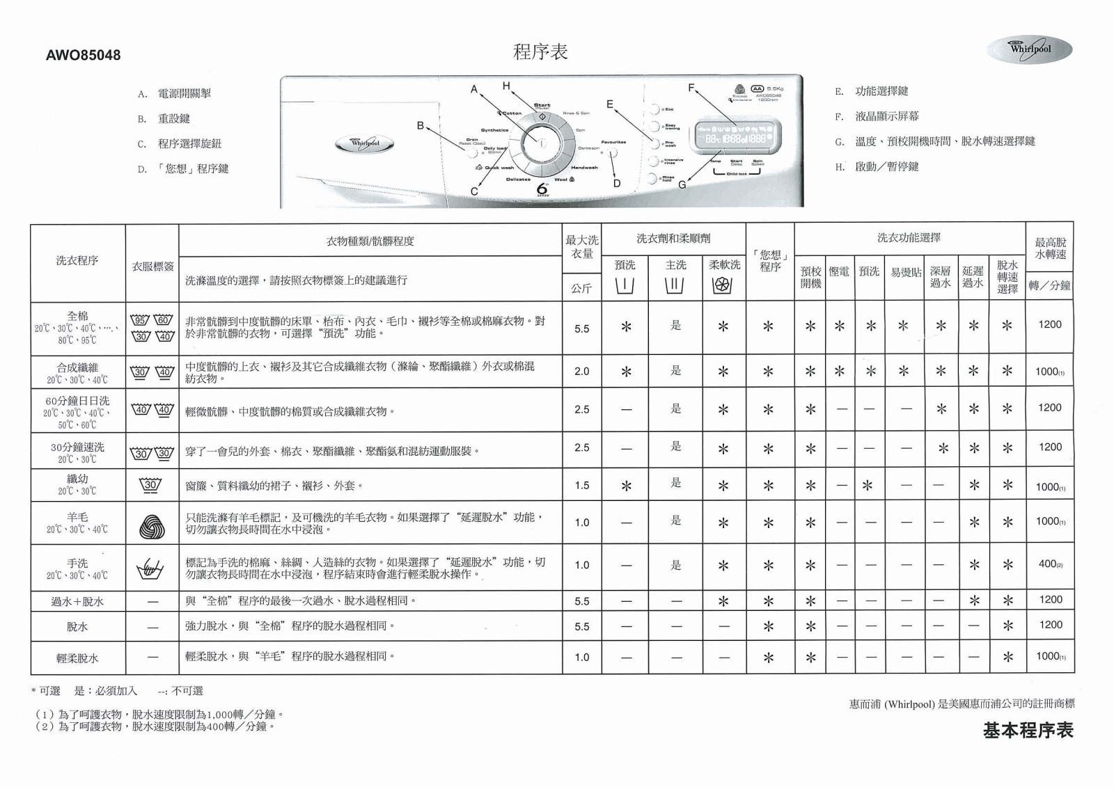 Whirlpool AWO85048 User Manual