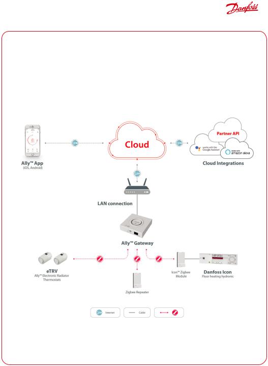 Danfoss Ally User guide