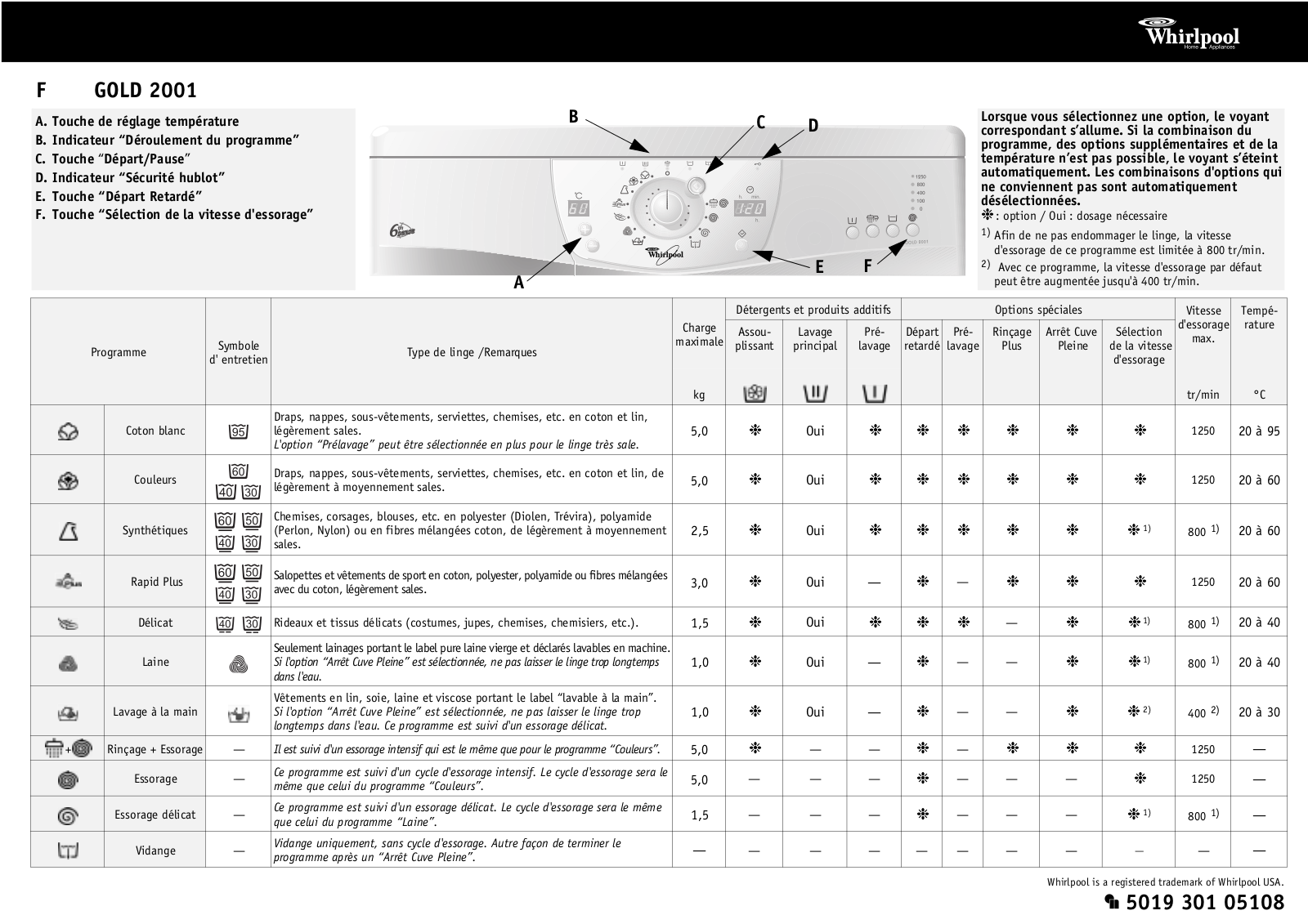 Whirlpool GOLD 2001 PROGRAM TABLE