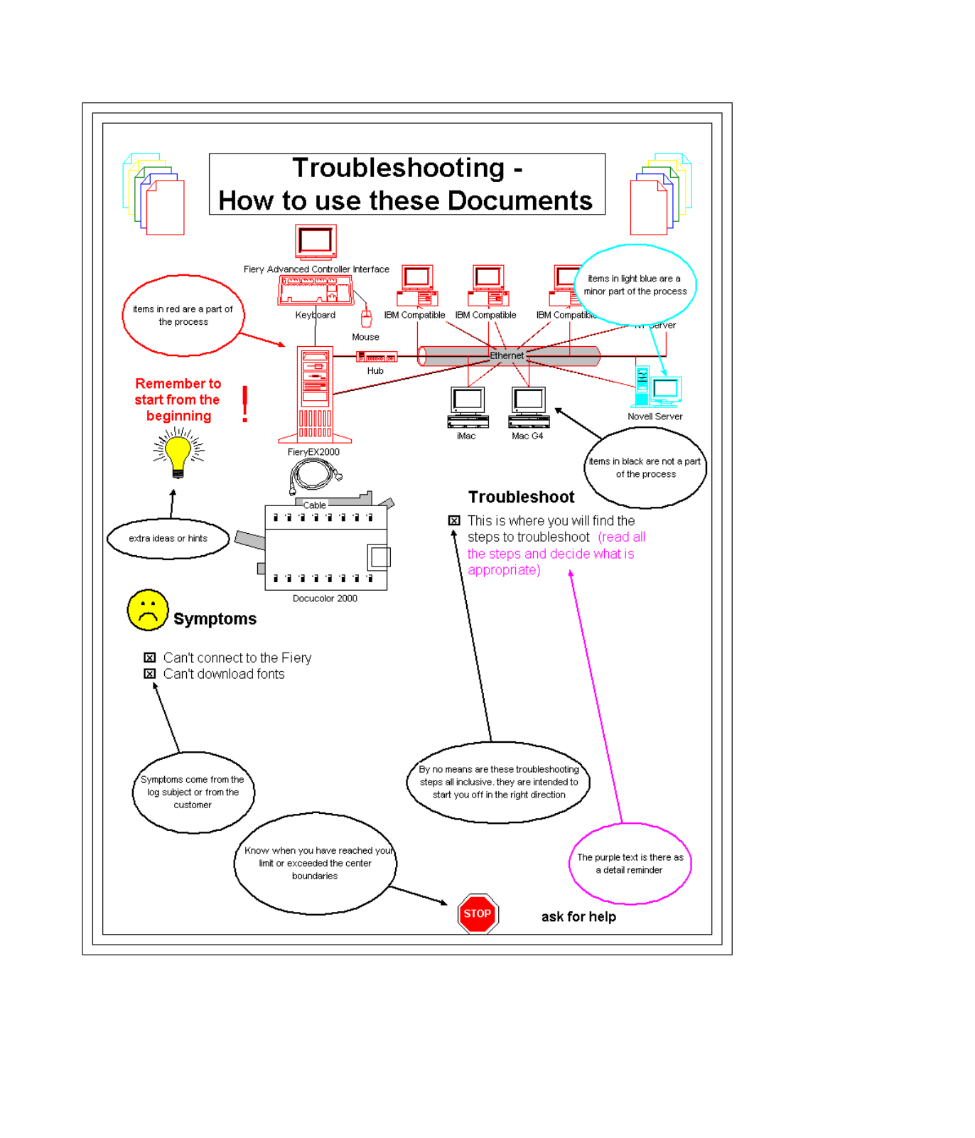 Xerox DocuColor 12 Troubleshooting