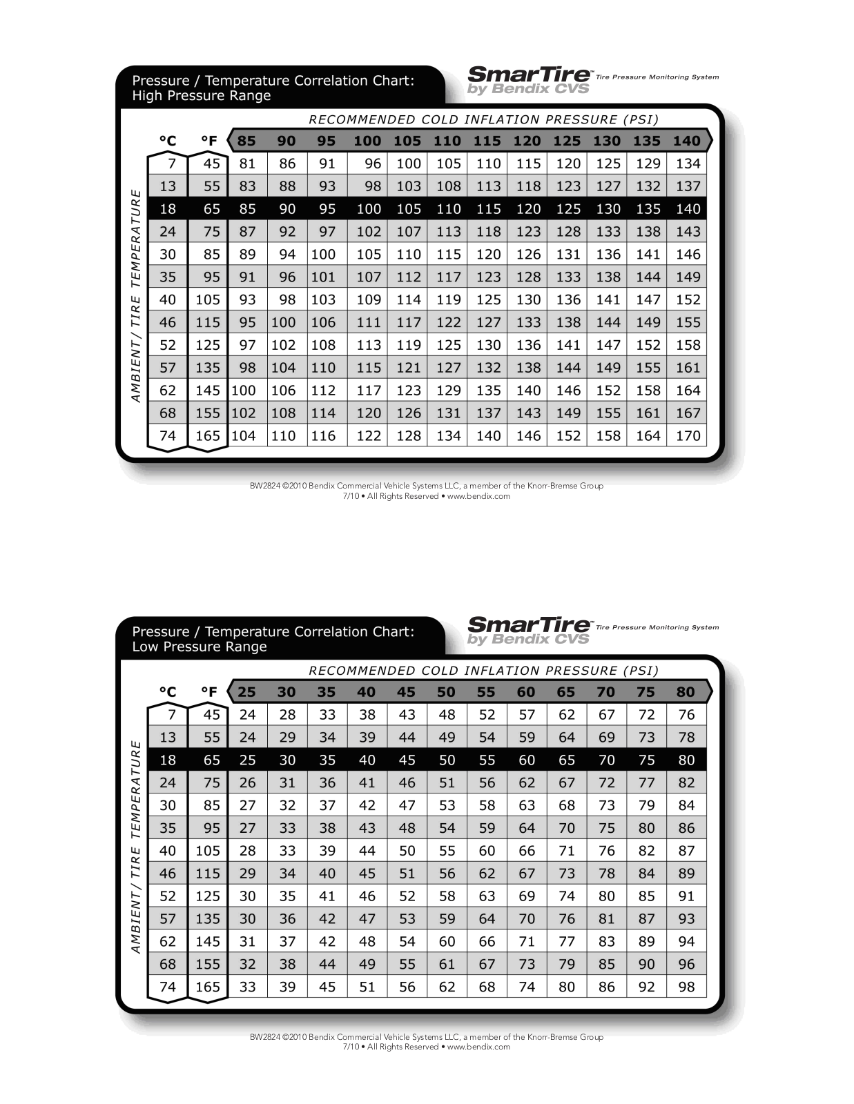 Bendix Commercial Vehicle Systems SMARTIRE TPMS PRESSURE and TEMP CHART User Manual