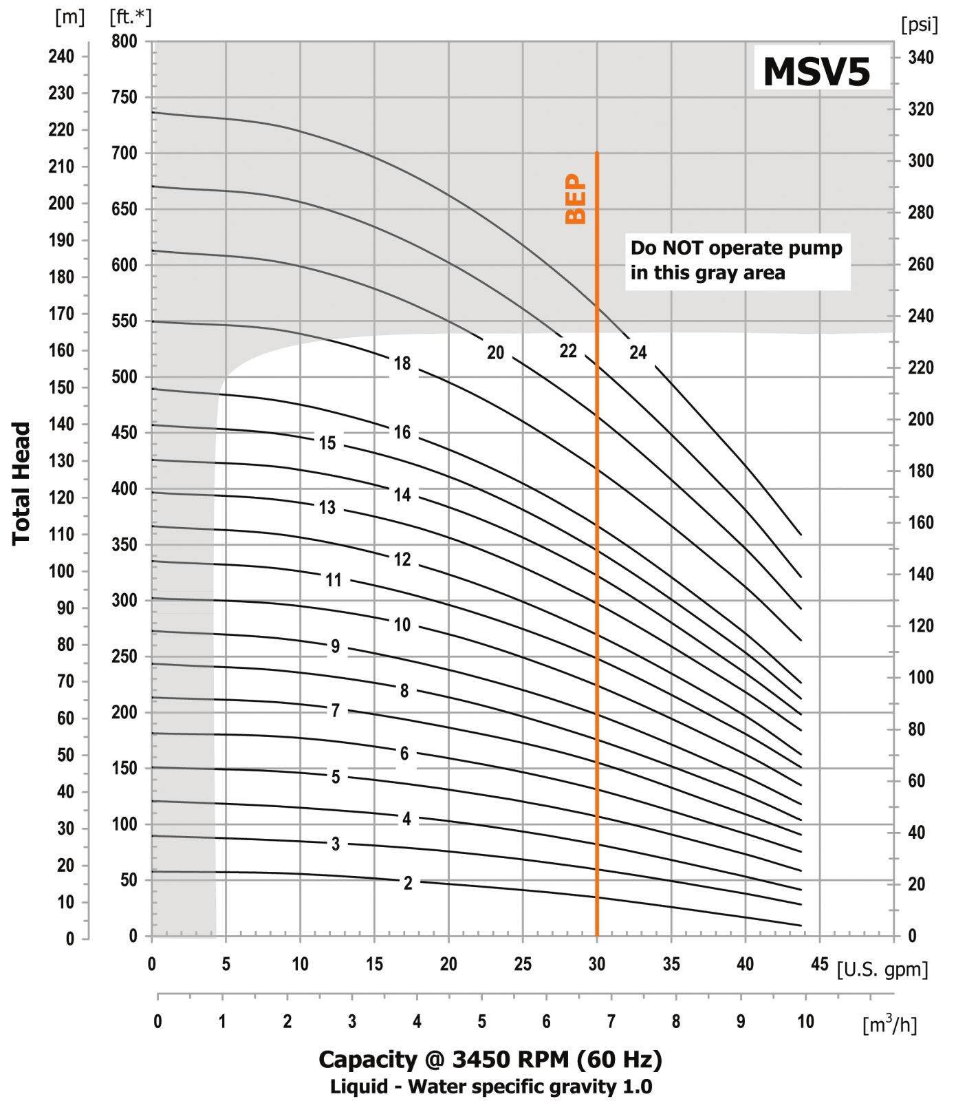 Ferguson MSV5 Pump Flow Chart - ManualMachine.com