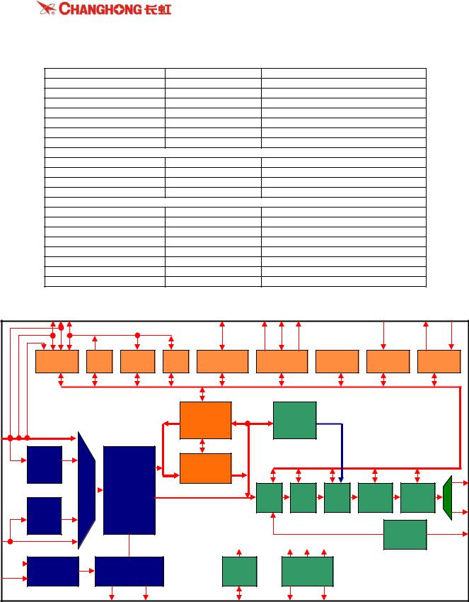 Changhong LP03, CHD-TM201B3 Schematic