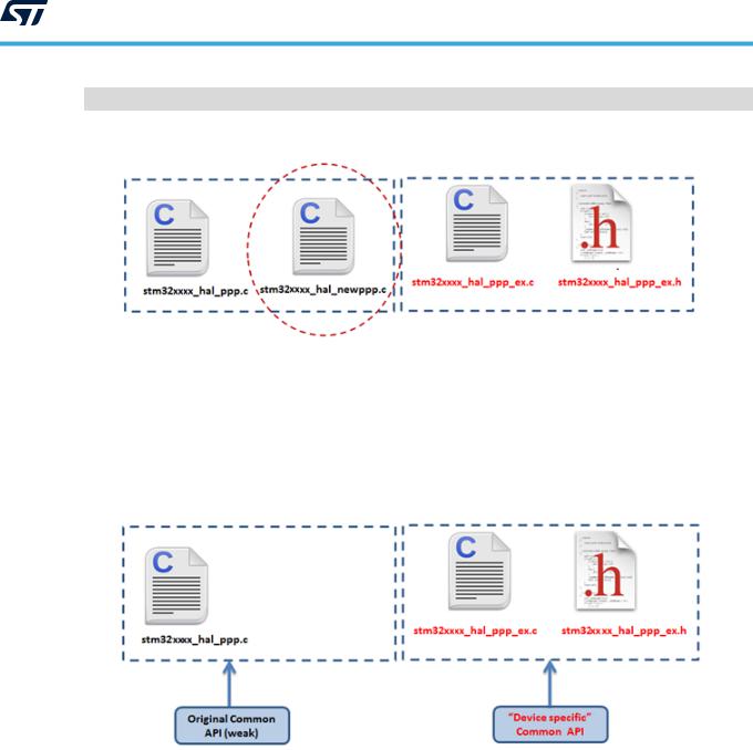 STMicroelectronics STM32G0 HAL User Manual