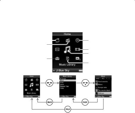 Sony NWZ-E435F, NWZ-E436F, NWZ-E438F User Manual