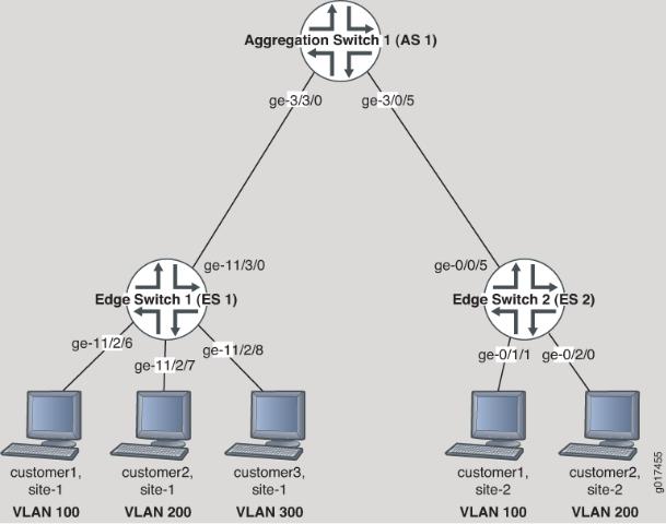 Juniper Multiple VLAN Registration Protocol User Manual