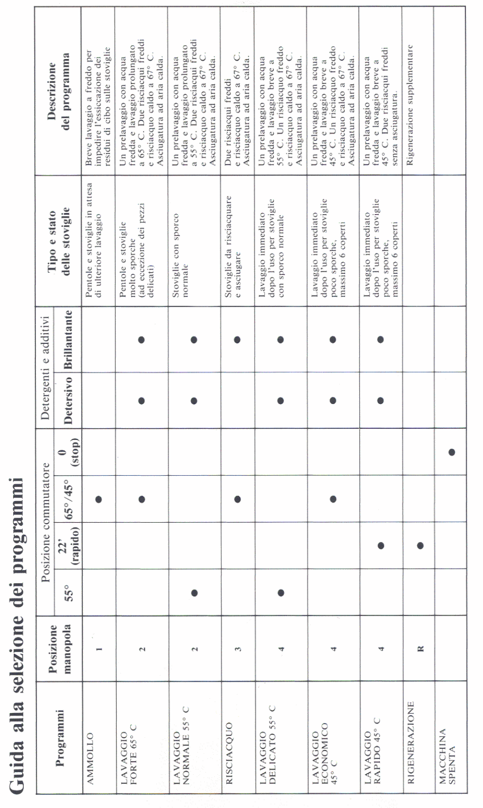 Smeg PL312X Program list