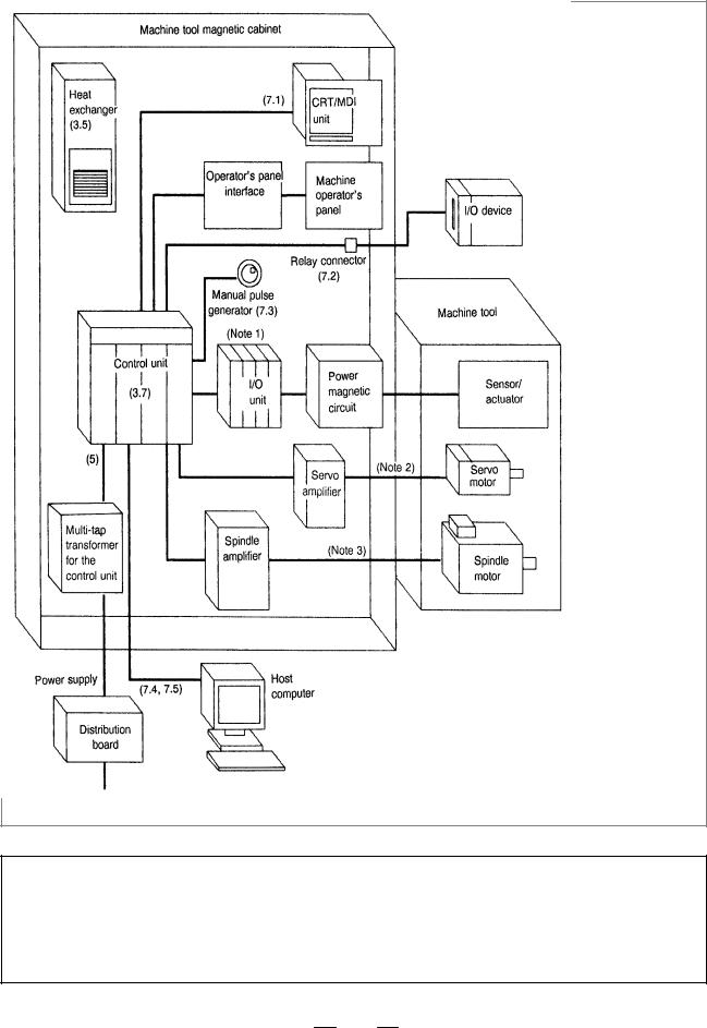 fanuc 15-MB Connection Manual