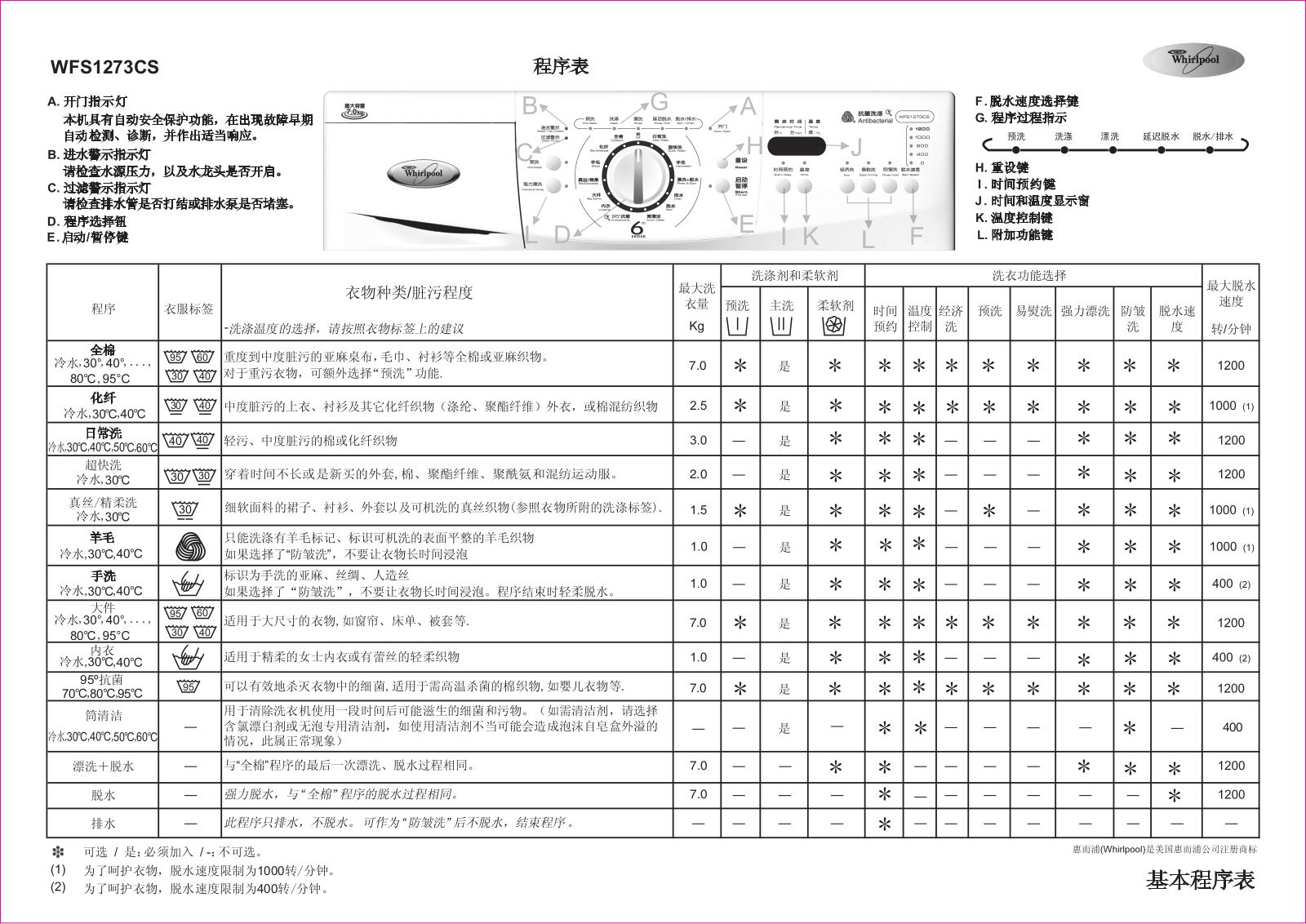 Whirlpool WFS1273CS User Manual