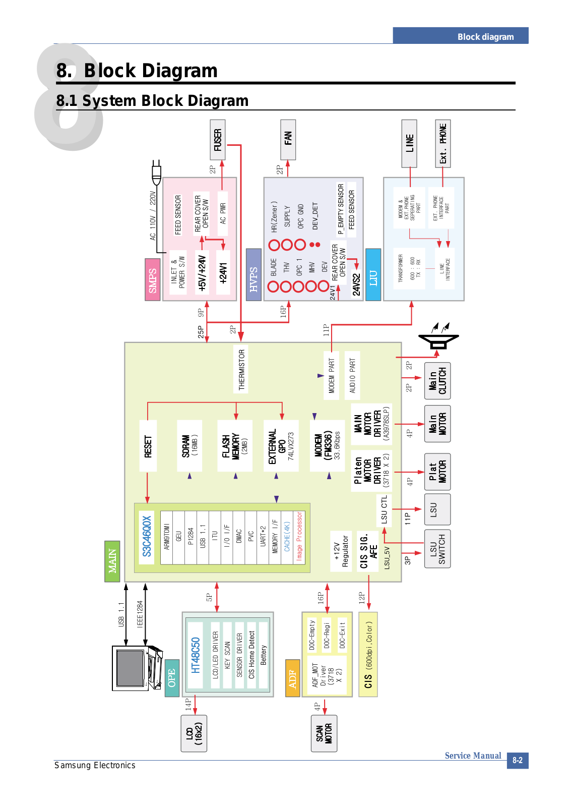 Samsung SCX-4521F Block Diagram