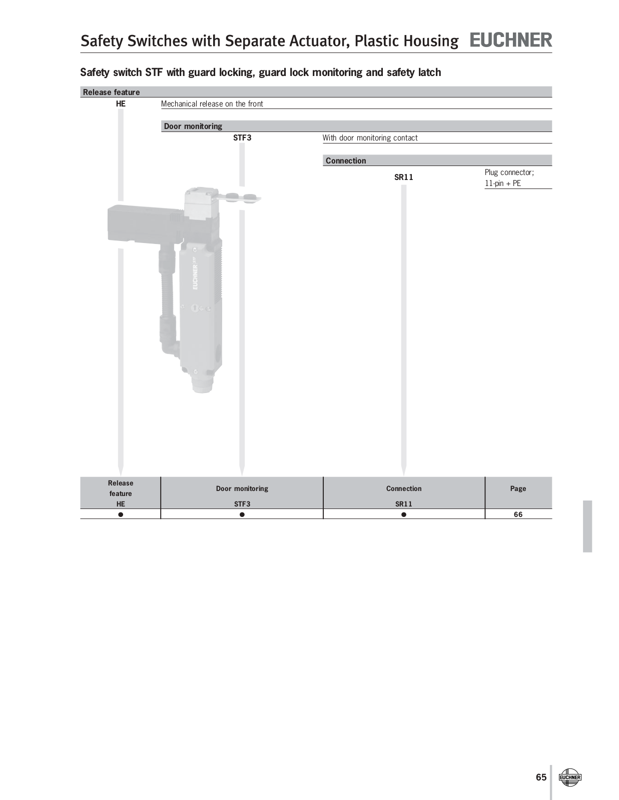 Euchner STF Data Sheet