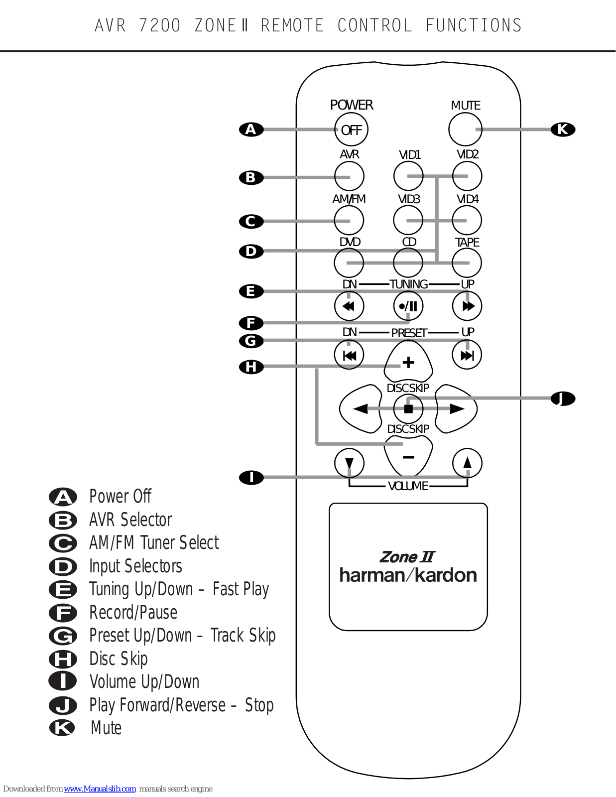 Harman Kardon AVR 7200, Zone II Remote Control Functions