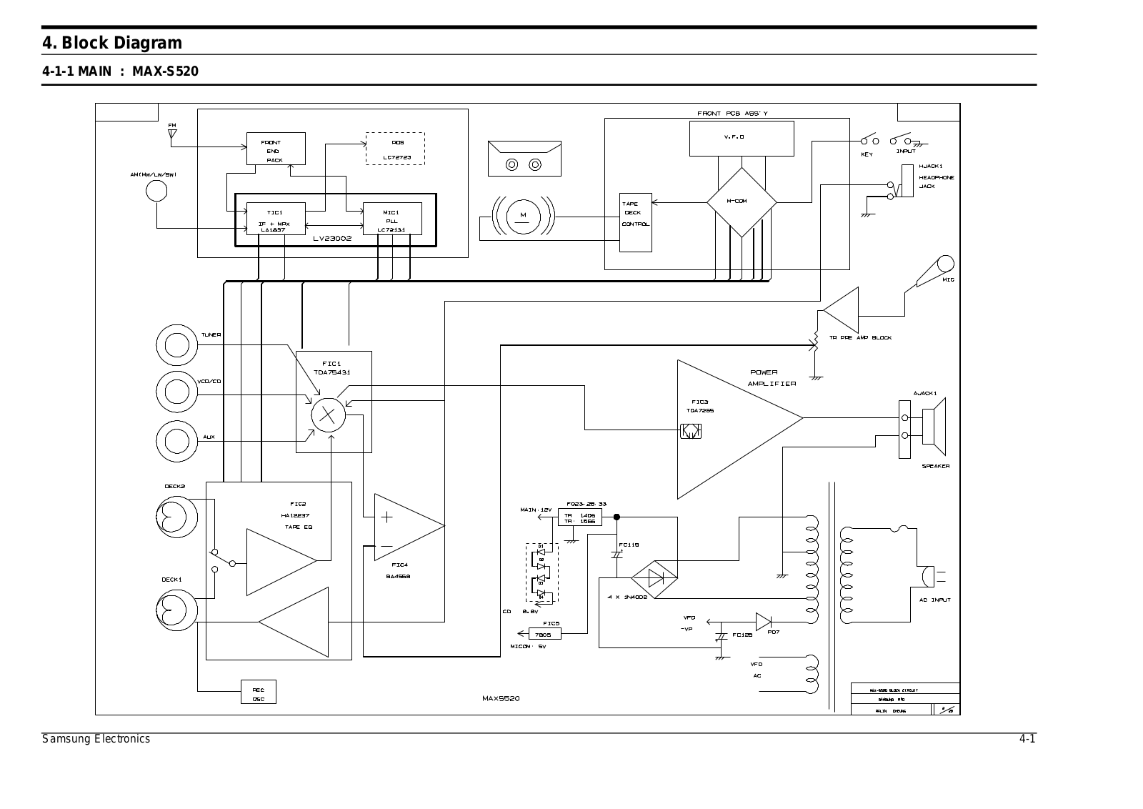 SAMSUNG MAX-S520 Schematic Block Diagram